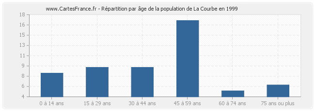 Répartition par âge de la population de La Courbe en 1999